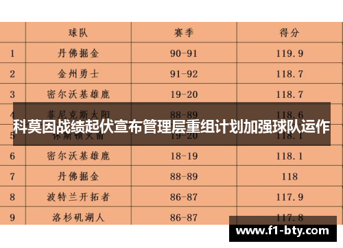 科莫因战绩起伏宣布管理层重组计划加强球队运作